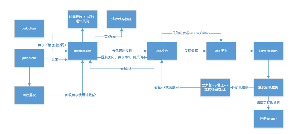 android udp receive 超时设置setOption udp超时重发_接收端