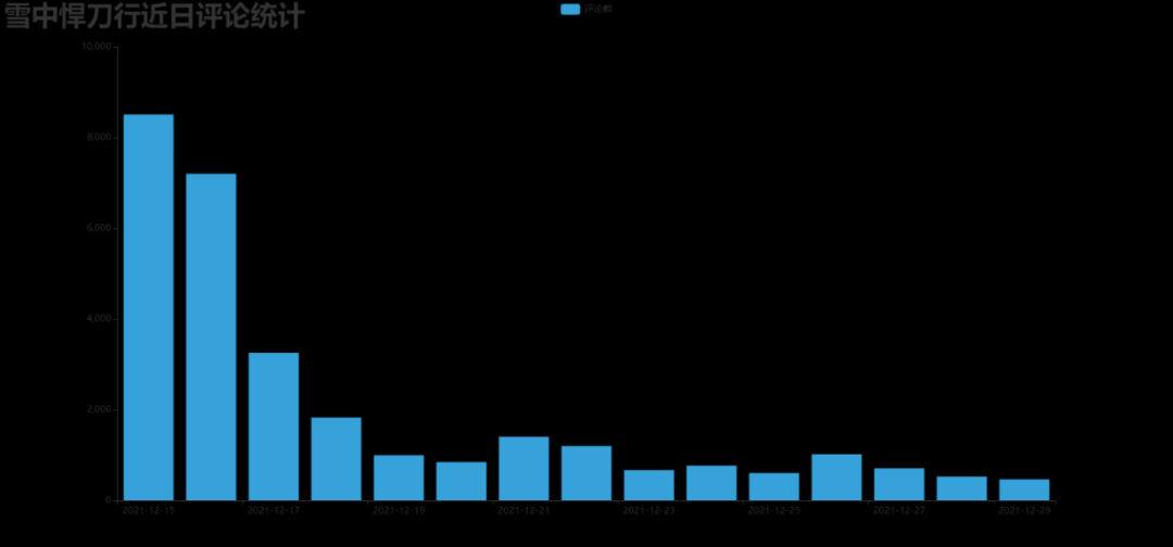 基于Python对b站热门视频的数据分析与研究 python视频内容分析_python_08