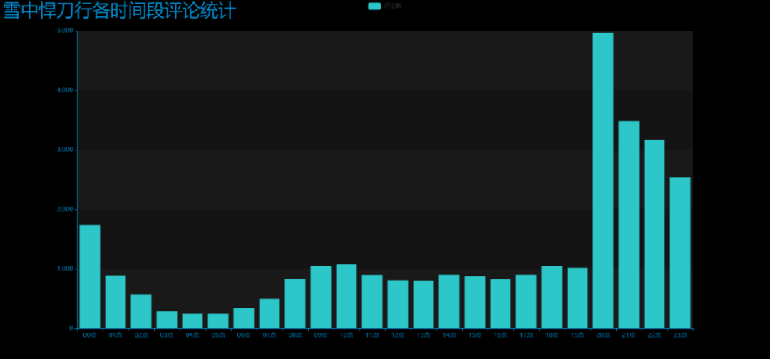 基于Python对b站热门视频的数据分析与研究 python视频内容分析_数据挖掘_09