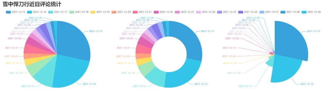 基于Python对b站热门视频的数据分析与研究 python视频内容分析_ci_10