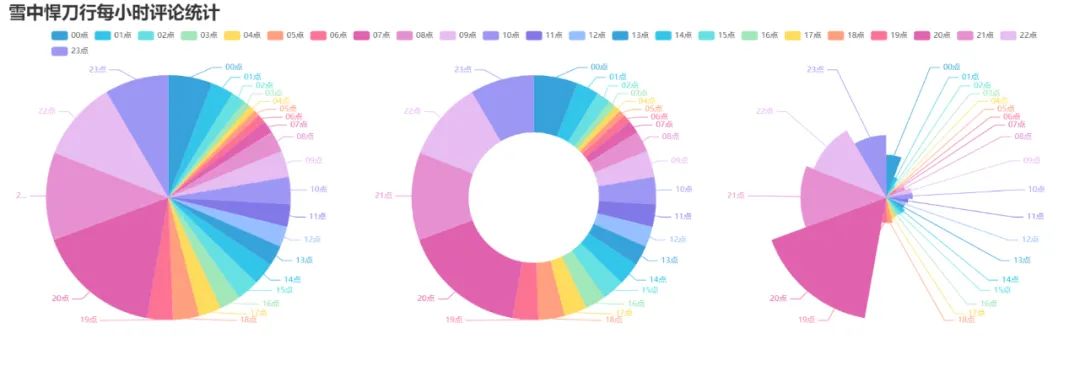 基于Python对b站热门视频的数据分析与研究 python视频内容分析_爬虫_11