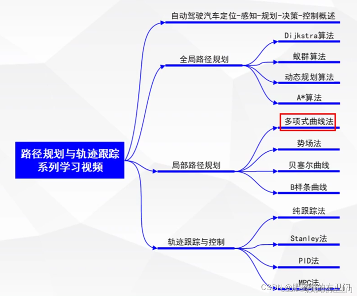 python 多项式轨迹规划 多项式路径规划_python 多项式轨迹规划