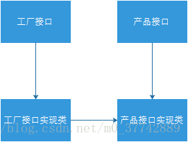 java工厂方法模式 工厂方法 java_工厂模式