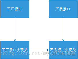 java工厂方法模式 工厂方法 java_java