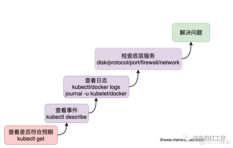 kubernetes pods 配置pods的hosts kubesphere ldap_Docker