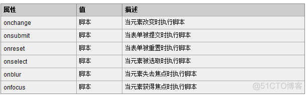 html5表单提交页面源码 html中表单提交_内边距_02