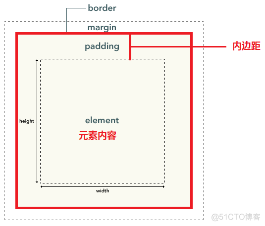 html5表单提交页面源码 html中表单提交_内边距_21