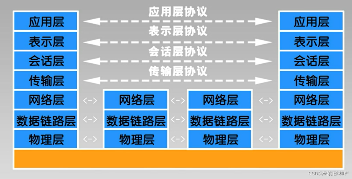 互联网3层安全架构 互联网的三层体系结构_IP_05