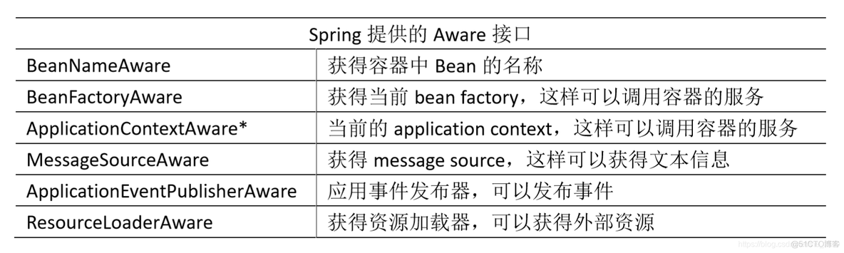 spring boot 接口命名 springboot aware接口_Spring Aware