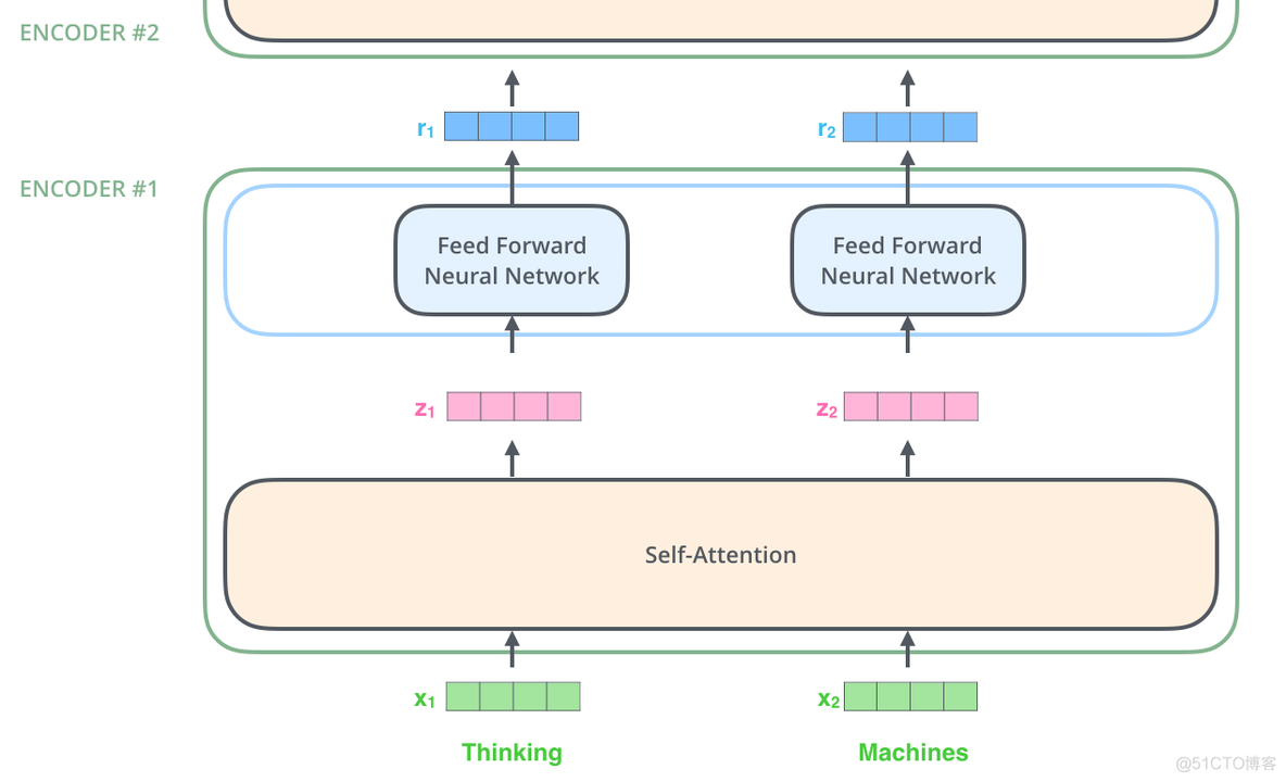 机器学习样本 翻译 机器翻译模型transformer_编码器_08