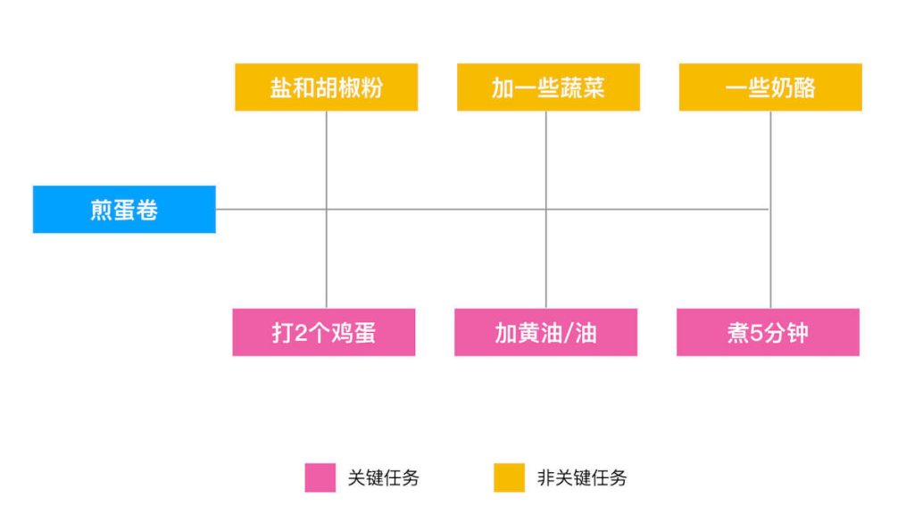 关键路径 java 代码实现 关键路径方法_关键路径 java 代码实现