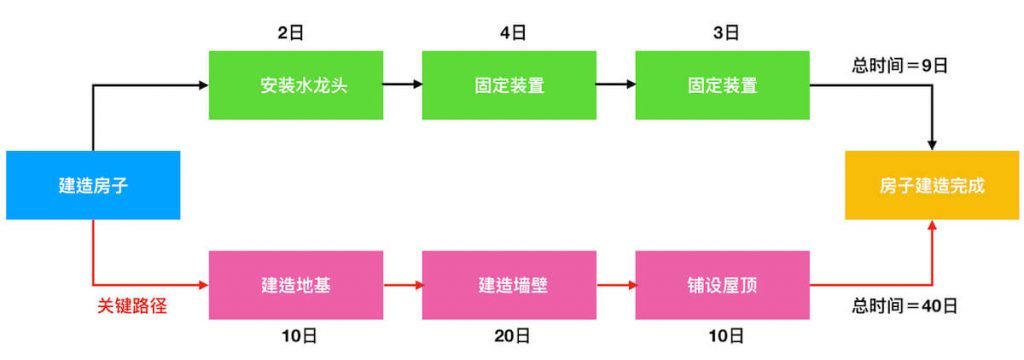 关键路径 java 代码实现 关键路径方法_项目管理_02