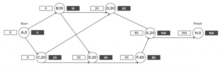 关键路径 java 代码实现 关键路径方法_java_05