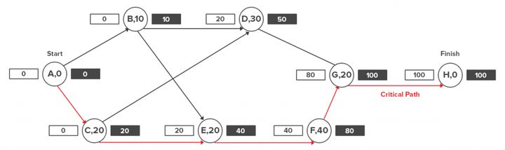 关键路径 java 代码实现 关键路径方法_关键路径_06