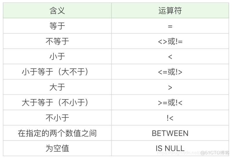 SQL SERVER 相反条件用not sql where条件取反_SQL SERVER 相反条件用not