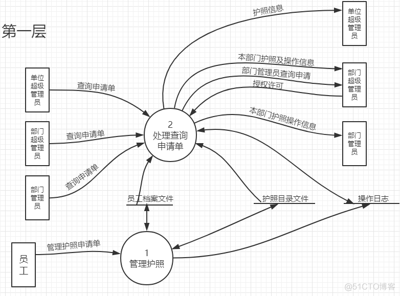 数据流图 数据架构图 数据流图实例详解_数据存储_03