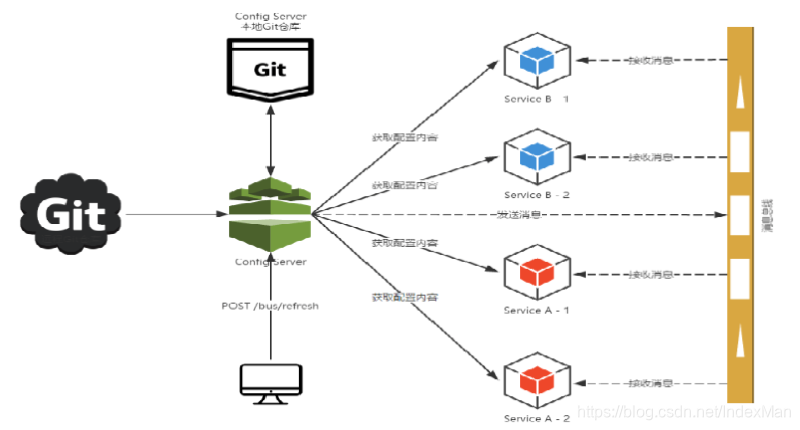 spring boot 刷新数据源 springboot 局部刷新_SpringCloud Bus_04