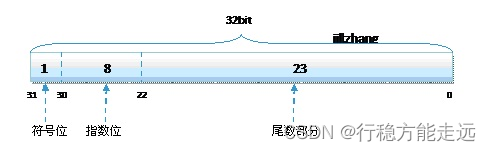 android double转float 精度 丢失问题 解决 double转换float_单精度