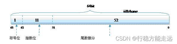 android double转float 精度 丢失问题 解决 double转换float_单精度_02