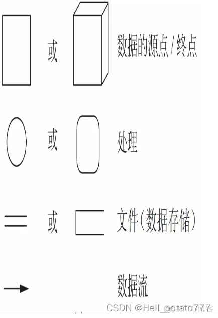 系统数据流架构 系统管理数据流图_数据流图