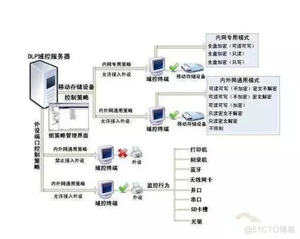 搭建四台ad多域控制器架构 ad域控制器是什么_服务器_03