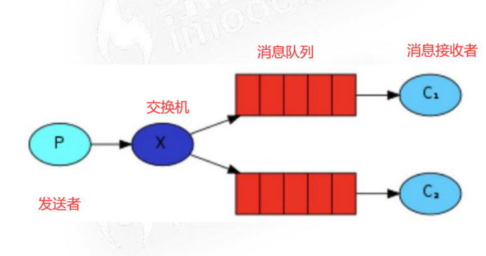 java rabbitmq 连接 交换机 rabbitmq创建交换机_ide