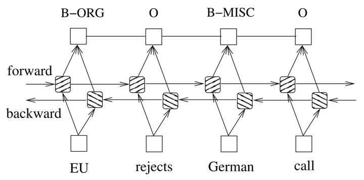 pytorch bilstm多标签分类 pytorch bilstm crf_sed