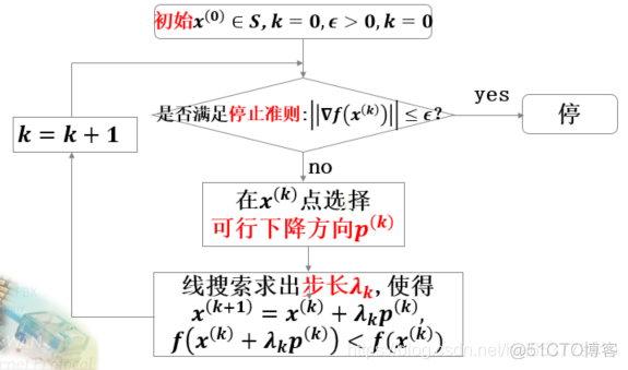 Python非线性规划最优解要是整数 非线性最优规划法_迭代法_31