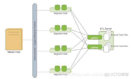 Android greendao表名 greenplum 外部表_错误数据