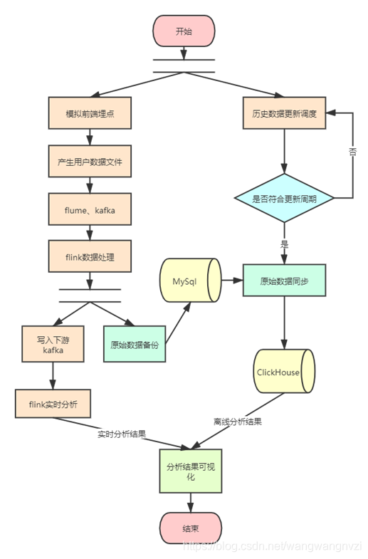 用户行为数据分析系统缺点 用户行为分析系统设计_大数据