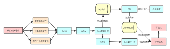 用户行为数据分析系统缺点 用户行为分析系统设计_离线_03