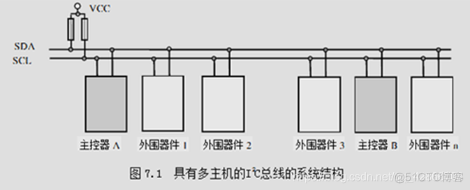 一个stm32连接两个云服务器 stm32多个iic_停止信号