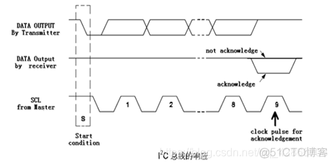 一个stm32连接两个云服务器 stm32多个iic_停止信号_05