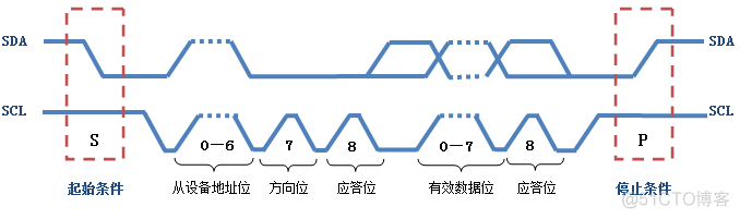 一个stm32连接两个云服务器 stm32多个iic_一个stm32连接两个云服务器_08