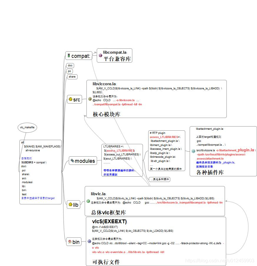 vlc源码移植到Androidstudio vlc源码分析_依赖关系_04