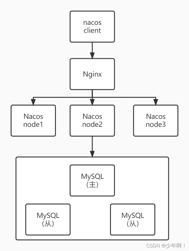 nacos连接redis集群配置 nacos集群启动命令_spring cloud_15