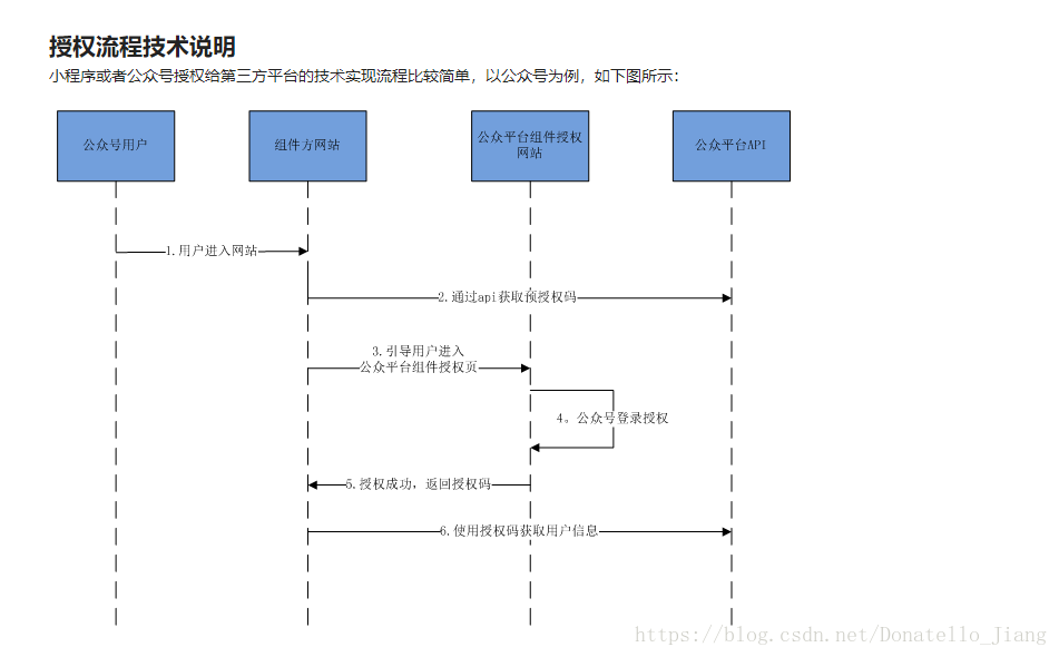 iOS 集成微信 SDK 微信集成平台_微信第三方平台集成