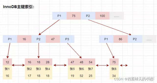 mysql的表索引能重构吗 mysql索引结构优缺点_mysql