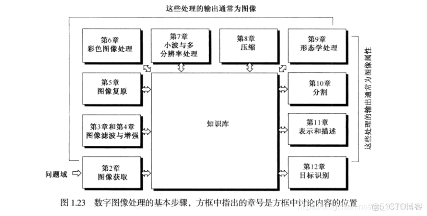 图象处理架构 图像处理基本流程图_图像复原_02