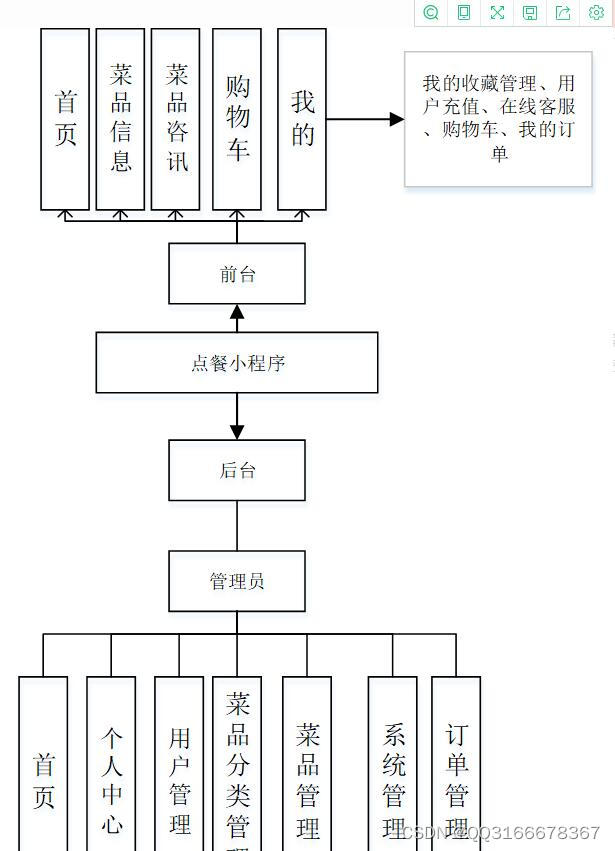 高一python自助点餐系统 python点餐小系统_微信小程序