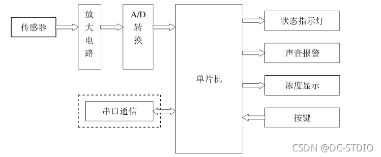 火灾预测 机器学习 火灾预警系统设计_#define_02