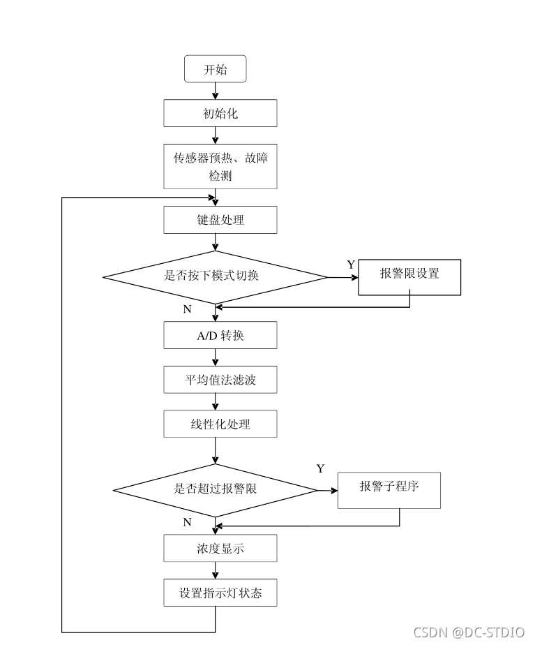 火灾预测 机器学习 火灾预警系统设计_#define_03