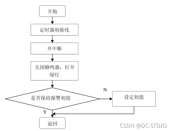 火灾预测 机器学习 火灾预警系统设计_#include_04