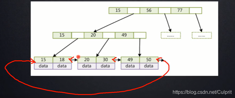 MySQL叶子结点大小 mysql叶子节点存的是什么_MySQL叶子结点大小