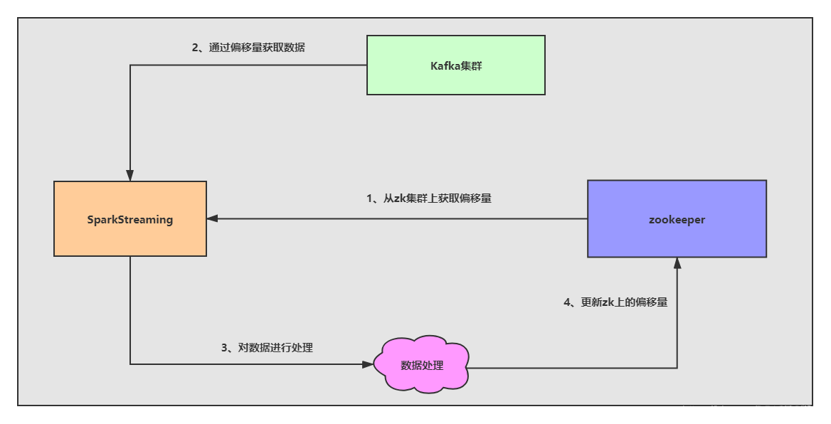 spark stream kafka 从头消费 sparkstreaming消费kafka精准一次_spark