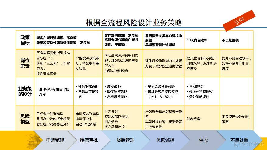 java风控体系建设思路 如何搭建风控体系_生命周期管理_03