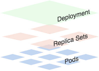 Kubernetes滚动升级 kubernetes 滚动更新_Kubernetes滚动升级