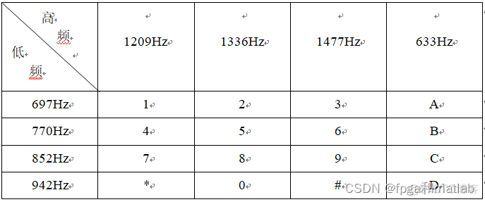 DTMF双音多频信号拨号音识别Python实现 双音多频(dtmf)接收与检测_双音多频系统_02