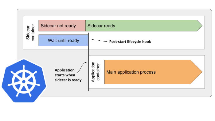 kubernetes deployment pod 重启策略 k8s重启如何保证pod启动顺序_启动代码