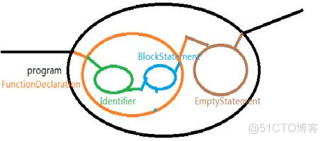 java抽象语法树例子 js抽象语法树_c/c++_03